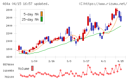 ＱＰＳホールディングスチャート