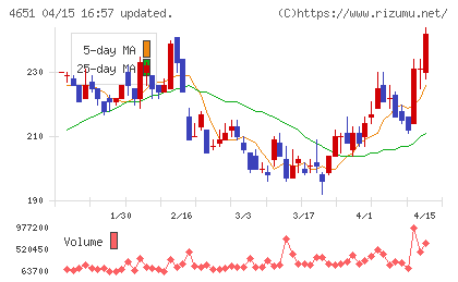 サニックスホールディングスチャート