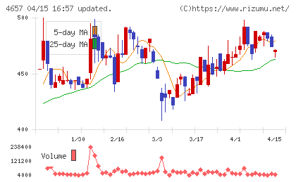 環境管理センターチャート
