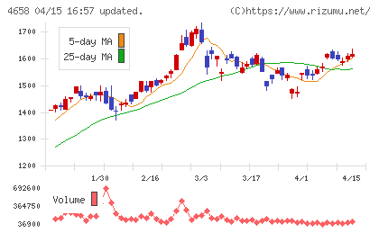 日本空調サービスチャート