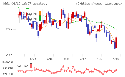 オリエンタルランドチャート