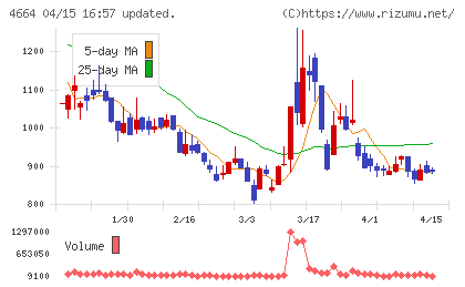 ＲＳＣチャート