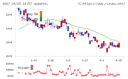 アイサンテクノロジーチャート