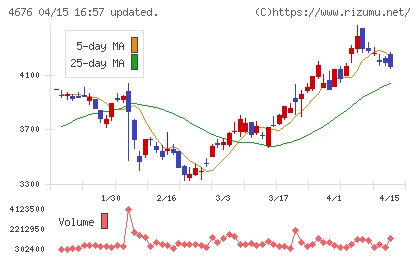 フジ・メディア・ホールディングスチャート