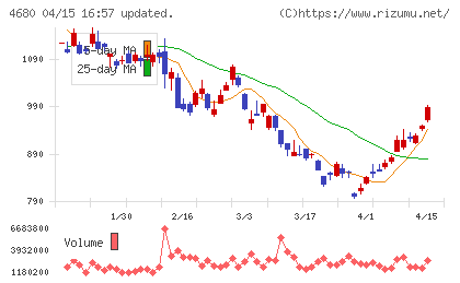 ラウンドワンチャート