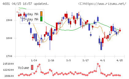 リゾートトラストチャート
