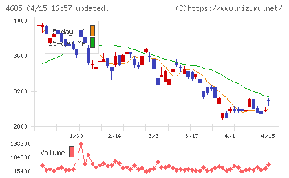 菱友システムズチャート