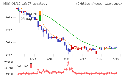 ジャストシステムチャート