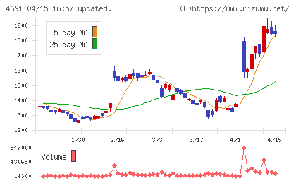 ワシントンホテルチャート