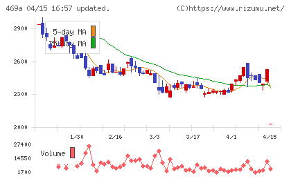 フィットクルーチャート