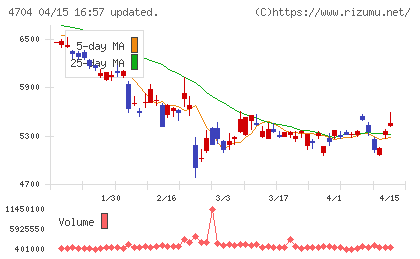 トレンドマイクロチャート