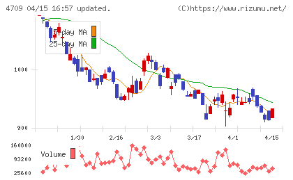 ＩＤホールディングスチャート