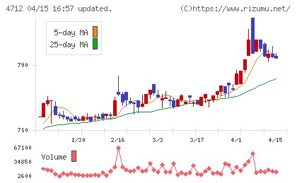 アドアーズチャート