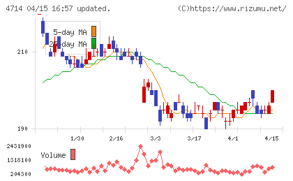 リソー教育グループチャート