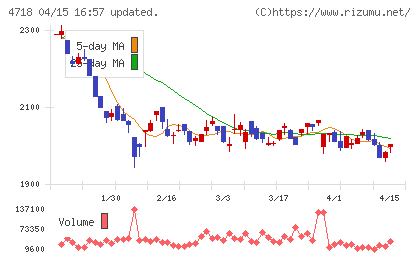 早稲田アカデミーチャート