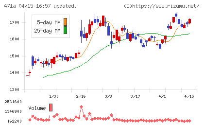 ＮＳグループチャート