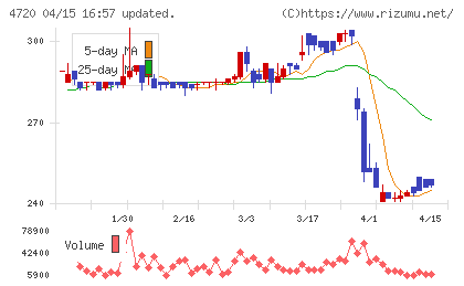 城南進学研究社チャート