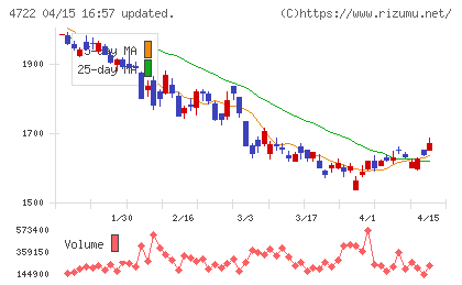 フューチャーチャート