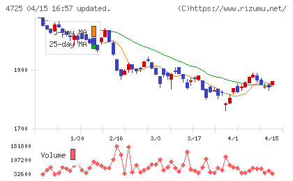 ＣＡＣ　Ｈｏｌｄｉｎｇｓチャート