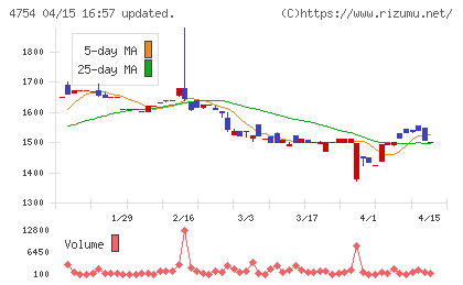 トスネットチャート