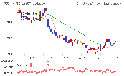楽天グループチャート
