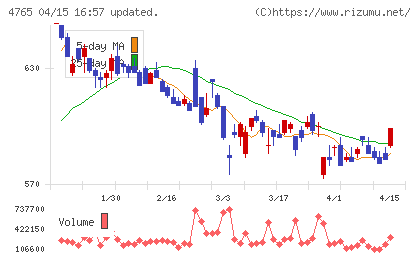 ＳＢＩグローバルアセットマネジメントチャート