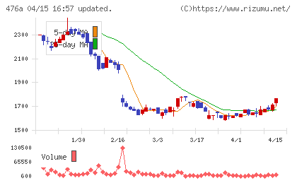 辻・本郷ＩＴコンサルティングチャート