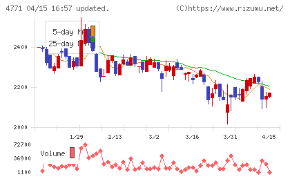 エフアンドエムチャート