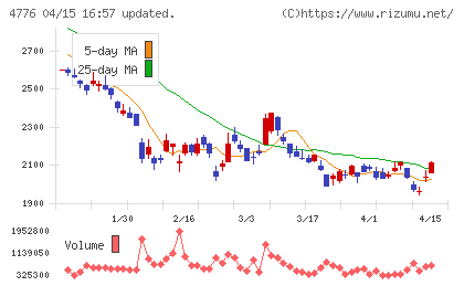 サイボウズチャート