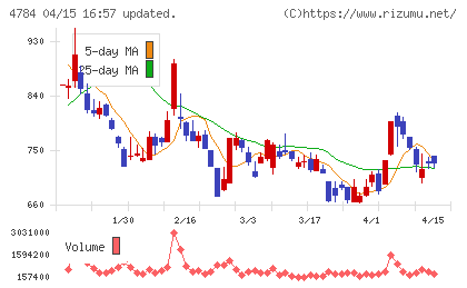 ＧＭＯインターネットチャート