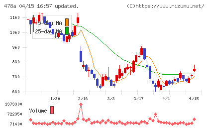フツパーチャート