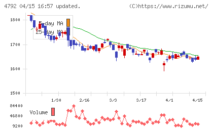 山田コンサルティンググループチャート