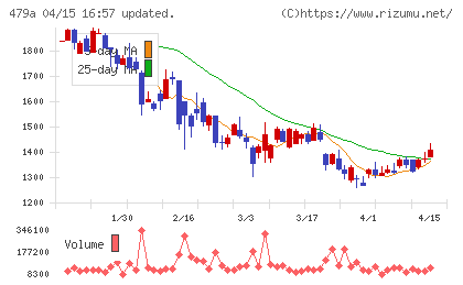 ＰＲＯＮＩチャート