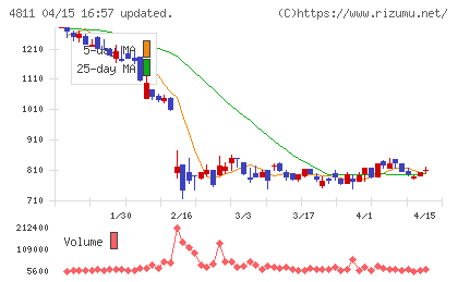 ドリーム・アーツチャート