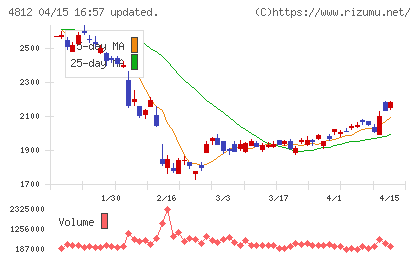電通総研チャート