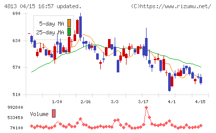 ＡＣＣＥＳＳチャート