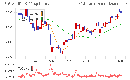 東映アニメーションチャート