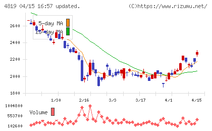 デジタルガレージチャート