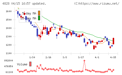 ビジネスエンジニアリングチャート