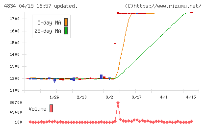 キャリアバンクチャート