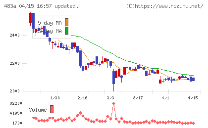 テラテクノロジーチャート