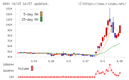 トライアイズチャート