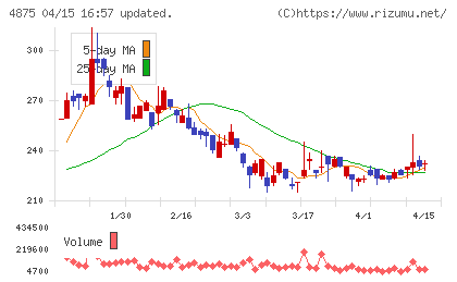 メディシノバチャート