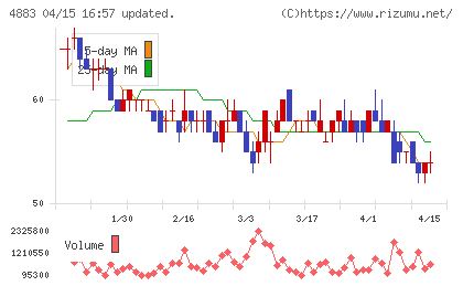 モダリスチャート