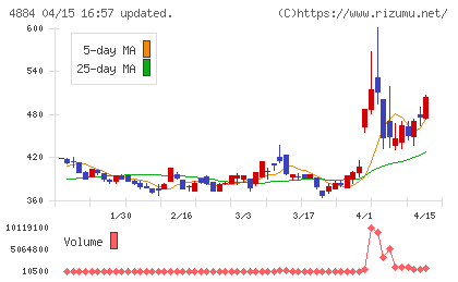 クリングルファーマチャート