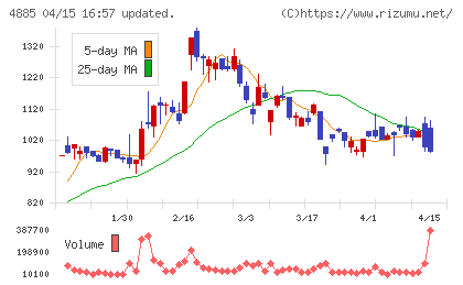 室町ケミカルチャート