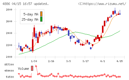 あすか製薬ホールディングスチャート