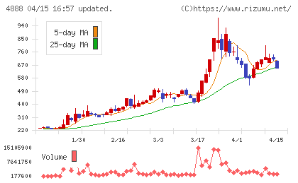 ステラファーマチャート