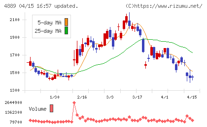 レナサイエンスチャート