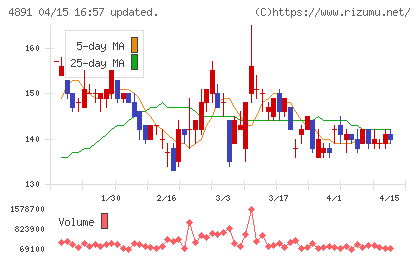 ティムスチャート